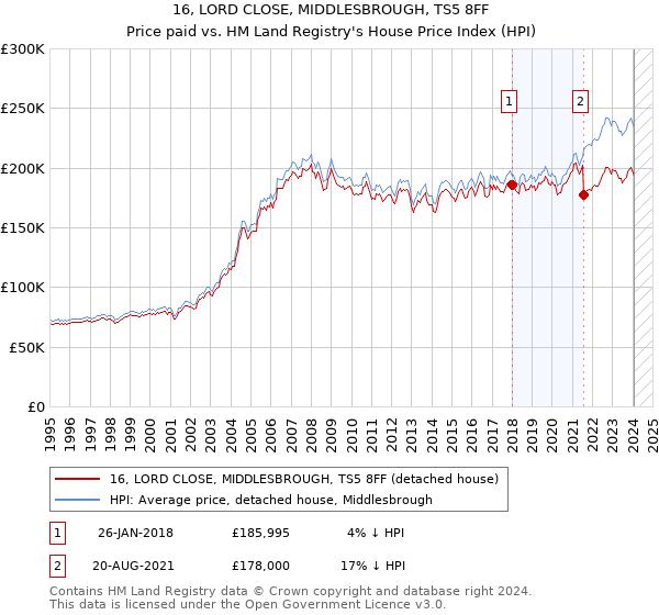 16, LORD CLOSE, MIDDLESBROUGH, TS5 8FF: Price paid vs HM Land Registry's House Price Index