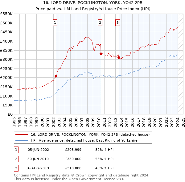 16, LORD DRIVE, POCKLINGTON, YORK, YO42 2PB: Price paid vs HM Land Registry's House Price Index