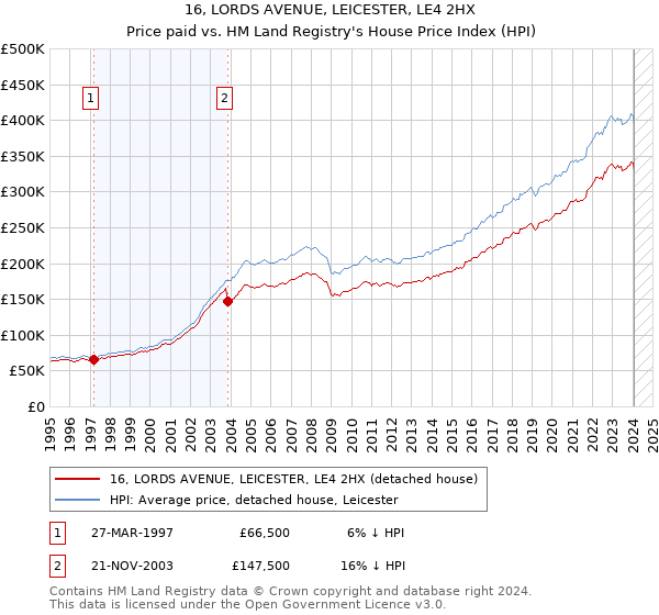 16, LORDS AVENUE, LEICESTER, LE4 2HX: Price paid vs HM Land Registry's House Price Index