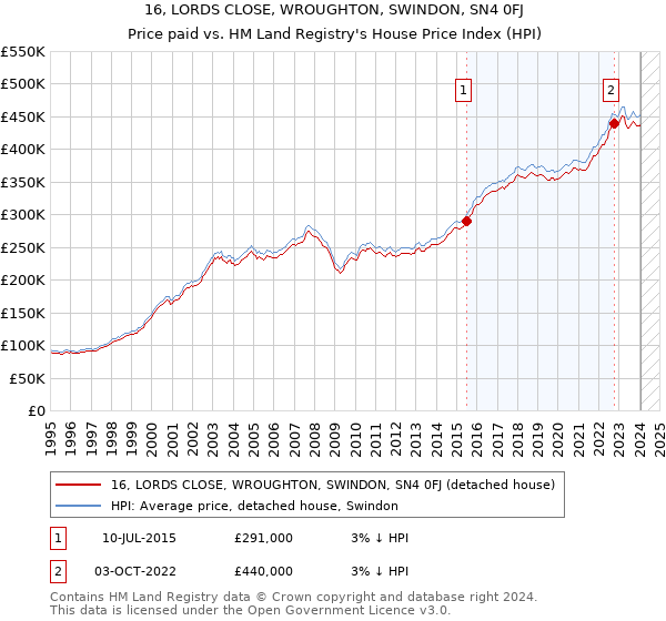 16, LORDS CLOSE, WROUGHTON, SWINDON, SN4 0FJ: Price paid vs HM Land Registry's House Price Index