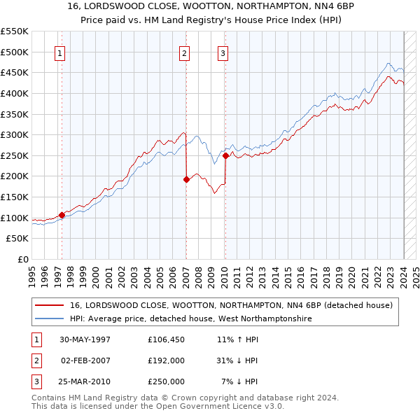 16, LORDSWOOD CLOSE, WOOTTON, NORTHAMPTON, NN4 6BP: Price paid vs HM Land Registry's House Price Index
