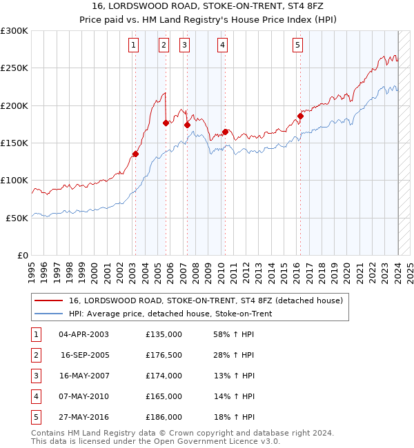 16, LORDSWOOD ROAD, STOKE-ON-TRENT, ST4 8FZ: Price paid vs HM Land Registry's House Price Index