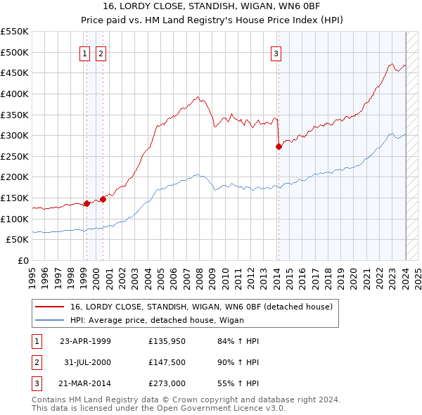 16, LORDY CLOSE, STANDISH, WIGAN, WN6 0BF: Price paid vs HM Land Registry's House Price Index