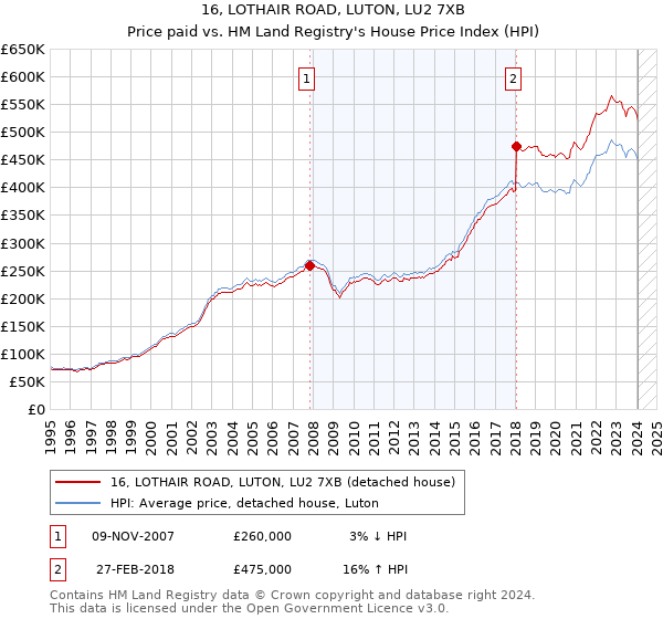 16, LOTHAIR ROAD, LUTON, LU2 7XB: Price paid vs HM Land Registry's House Price Index