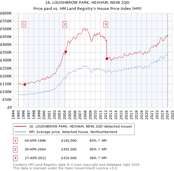 16, LOUGHBROW PARK, HEXHAM, NE46 2QD: Price paid vs HM Land Registry's House Price Index