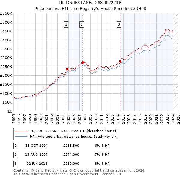 16, LOUIES LANE, DISS, IP22 4LR: Price paid vs HM Land Registry's House Price Index