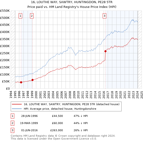 16, LOUTHE WAY, SAWTRY, HUNTINGDON, PE28 5TR: Price paid vs HM Land Registry's House Price Index