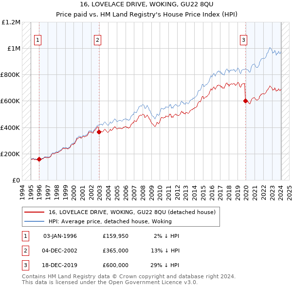 16, LOVELACE DRIVE, WOKING, GU22 8QU: Price paid vs HM Land Registry's House Price Index