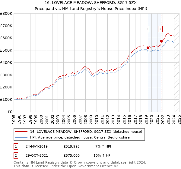 16, LOVELACE MEADOW, SHEFFORD, SG17 5ZX: Price paid vs HM Land Registry's House Price Index