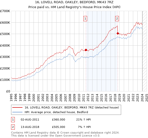 16, LOVELL ROAD, OAKLEY, BEDFORD, MK43 7RZ: Price paid vs HM Land Registry's House Price Index
