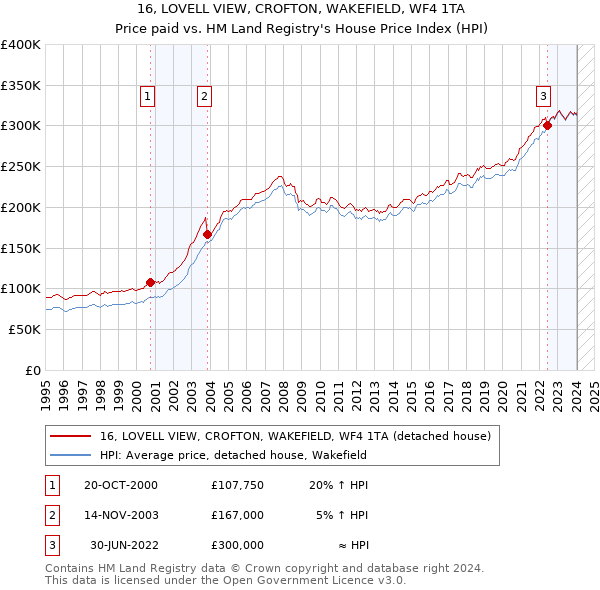 16, LOVELL VIEW, CROFTON, WAKEFIELD, WF4 1TA: Price paid vs HM Land Registry's House Price Index