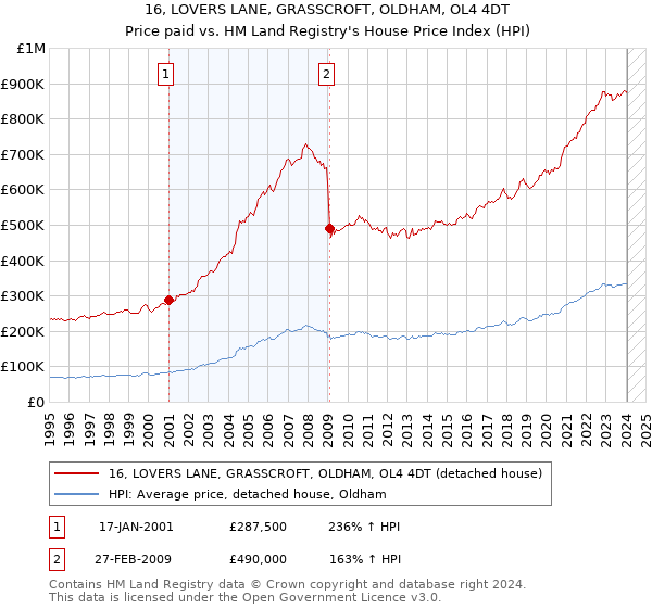 16, LOVERS LANE, GRASSCROFT, OLDHAM, OL4 4DT: Price paid vs HM Land Registry's House Price Index