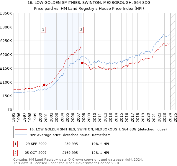 16, LOW GOLDEN SMITHIES, SWINTON, MEXBOROUGH, S64 8DG: Price paid vs HM Land Registry's House Price Index