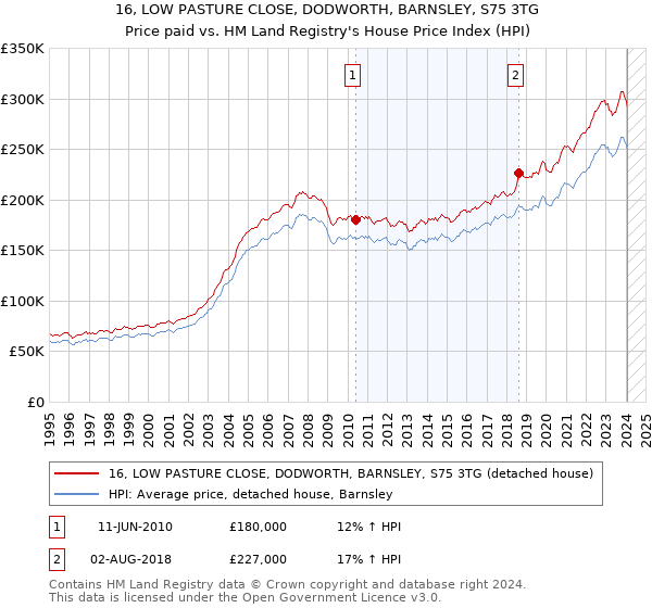 16, LOW PASTURE CLOSE, DODWORTH, BARNSLEY, S75 3TG: Price paid vs HM Land Registry's House Price Index