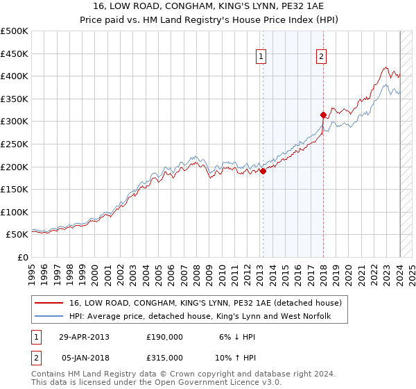 16, LOW ROAD, CONGHAM, KING'S LYNN, PE32 1AE: Price paid vs HM Land Registry's House Price Index