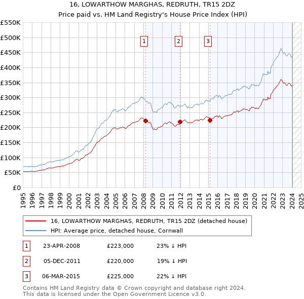 16, LOWARTHOW MARGHAS, REDRUTH, TR15 2DZ: Price paid vs HM Land Registry's House Price Index