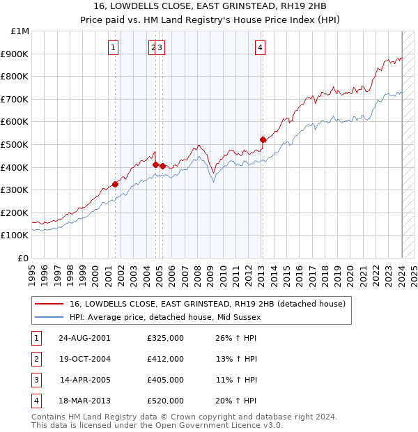 16, LOWDELLS CLOSE, EAST GRINSTEAD, RH19 2HB: Price paid vs HM Land Registry's House Price Index