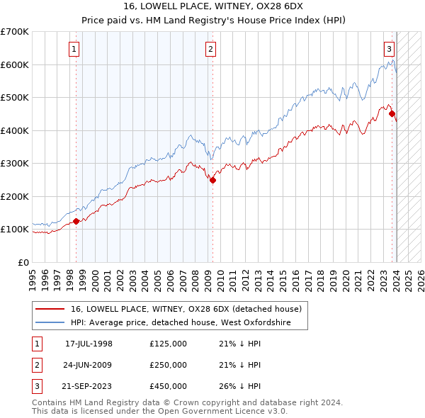 16, LOWELL PLACE, WITNEY, OX28 6DX: Price paid vs HM Land Registry's House Price Index