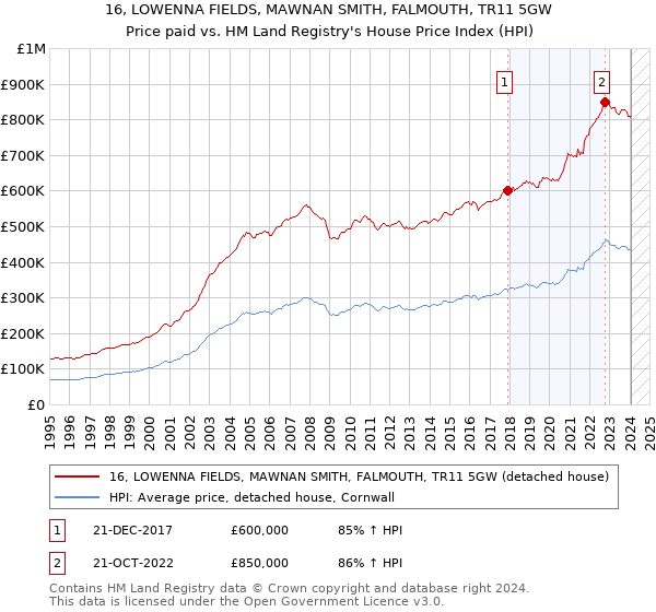 16, LOWENNA FIELDS, MAWNAN SMITH, FALMOUTH, TR11 5GW: Price paid vs HM Land Registry's House Price Index