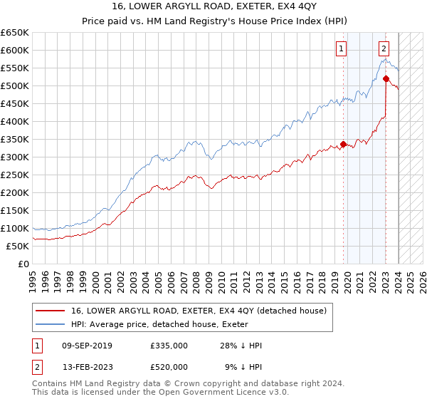 16, LOWER ARGYLL ROAD, EXETER, EX4 4QY: Price paid vs HM Land Registry's House Price Index
