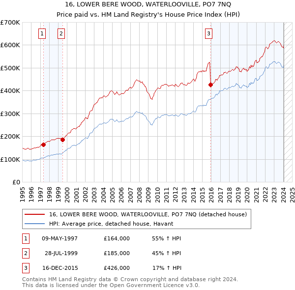 16, LOWER BERE WOOD, WATERLOOVILLE, PO7 7NQ: Price paid vs HM Land Registry's House Price Index