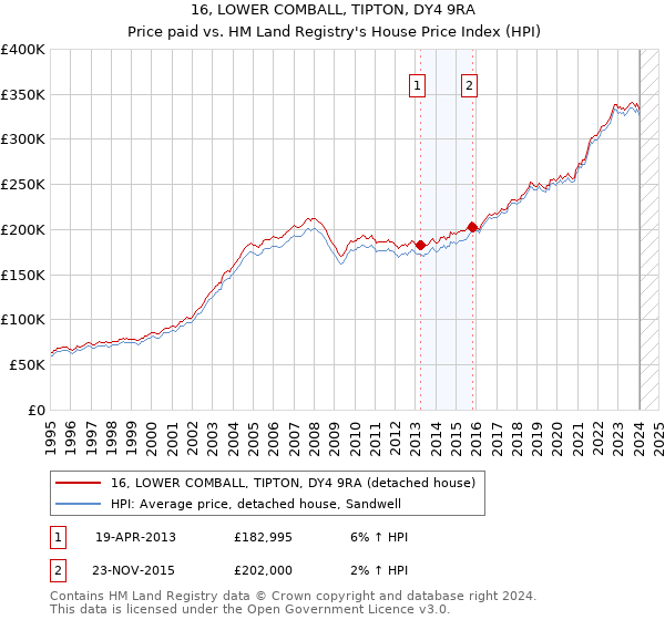 16, LOWER COMBALL, TIPTON, DY4 9RA: Price paid vs HM Land Registry's House Price Index