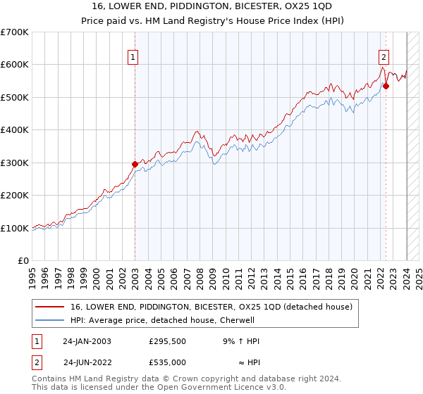 16, LOWER END, PIDDINGTON, BICESTER, OX25 1QD: Price paid vs HM Land Registry's House Price Index