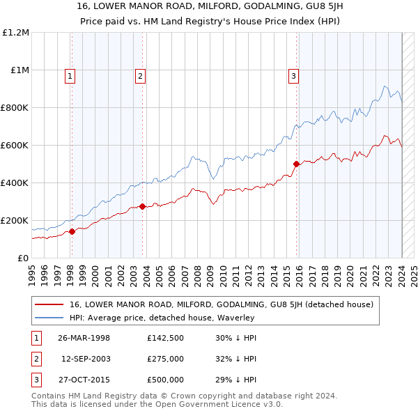 16, LOWER MANOR ROAD, MILFORD, GODALMING, GU8 5JH: Price paid vs HM Land Registry's House Price Index