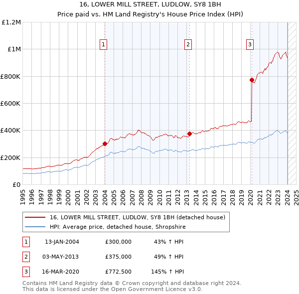 16, LOWER MILL STREET, LUDLOW, SY8 1BH: Price paid vs HM Land Registry's House Price Index