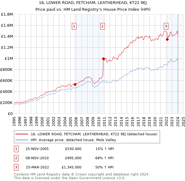 16, LOWER ROAD, FETCHAM, LEATHERHEAD, KT22 9EJ: Price paid vs HM Land Registry's House Price Index