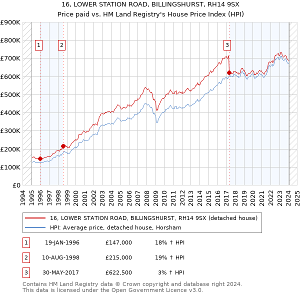 16, LOWER STATION ROAD, BILLINGSHURST, RH14 9SX: Price paid vs HM Land Registry's House Price Index