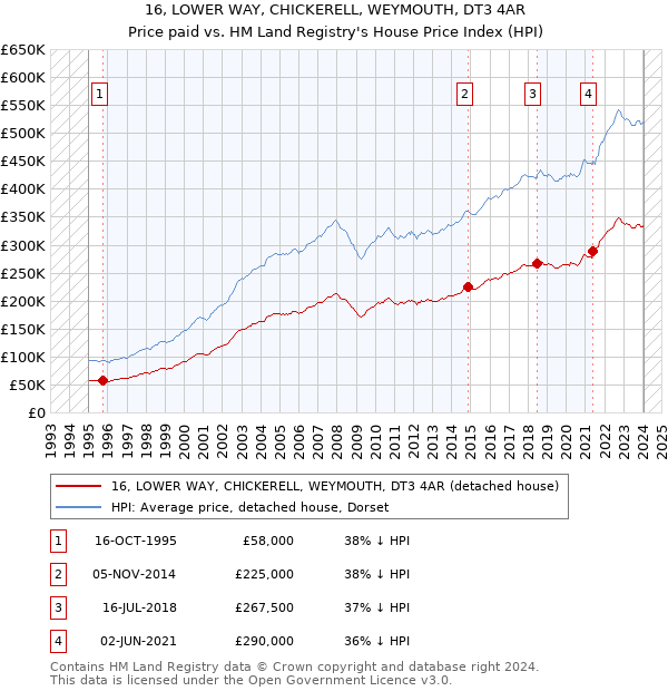 16, LOWER WAY, CHICKERELL, WEYMOUTH, DT3 4AR: Price paid vs HM Land Registry's House Price Index