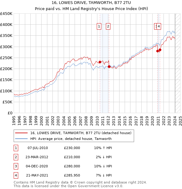 16, LOWES DRIVE, TAMWORTH, B77 2TU: Price paid vs HM Land Registry's House Price Index