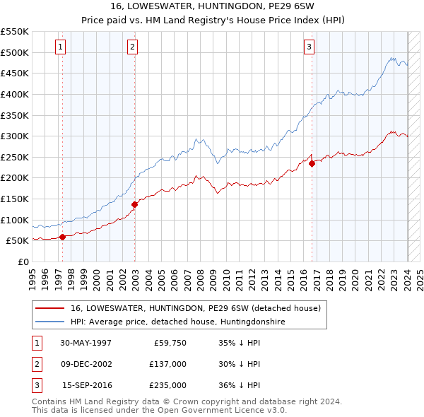 16, LOWESWATER, HUNTINGDON, PE29 6SW: Price paid vs HM Land Registry's House Price Index