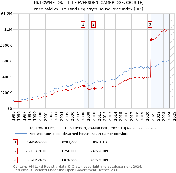 16, LOWFIELDS, LITTLE EVERSDEN, CAMBRIDGE, CB23 1HJ: Price paid vs HM Land Registry's House Price Index