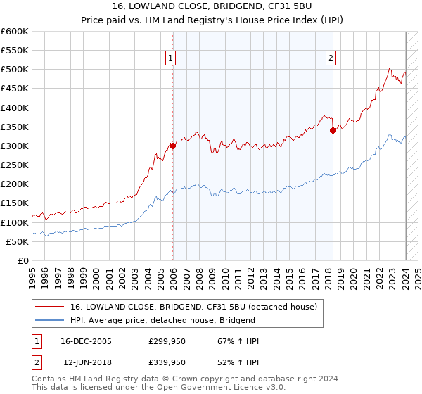 16, LOWLAND CLOSE, BRIDGEND, CF31 5BU: Price paid vs HM Land Registry's House Price Index