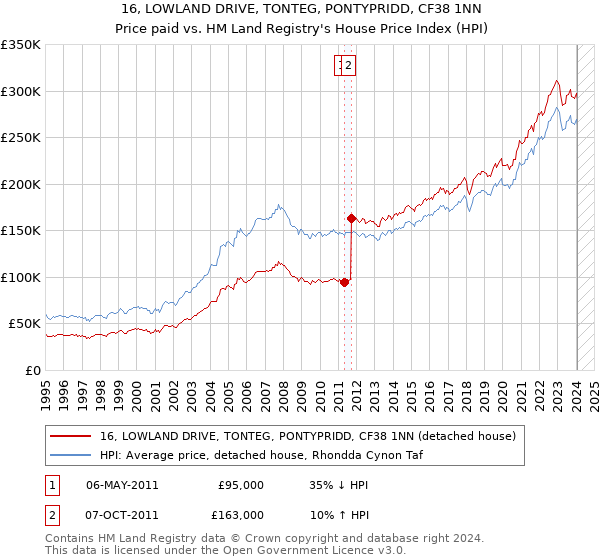 16, LOWLAND DRIVE, TONTEG, PONTYPRIDD, CF38 1NN: Price paid vs HM Land Registry's House Price Index