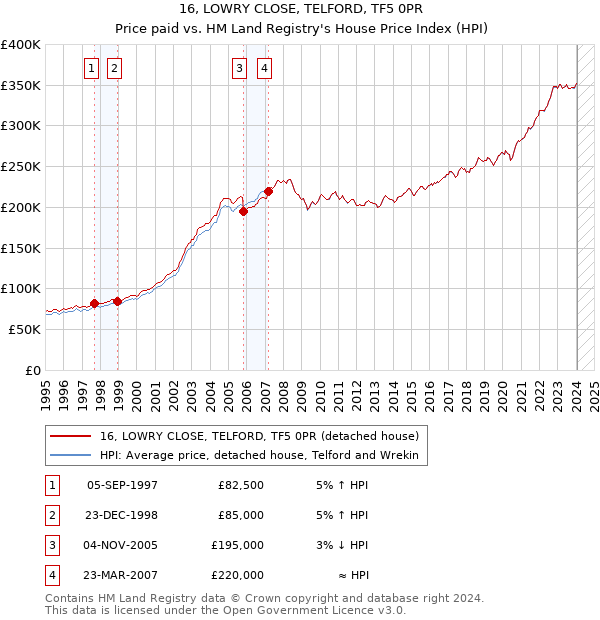 16, LOWRY CLOSE, TELFORD, TF5 0PR: Price paid vs HM Land Registry's House Price Index