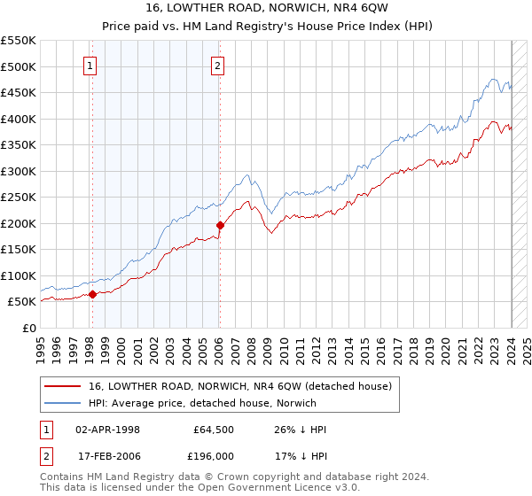 16, LOWTHER ROAD, NORWICH, NR4 6QW: Price paid vs HM Land Registry's House Price Index