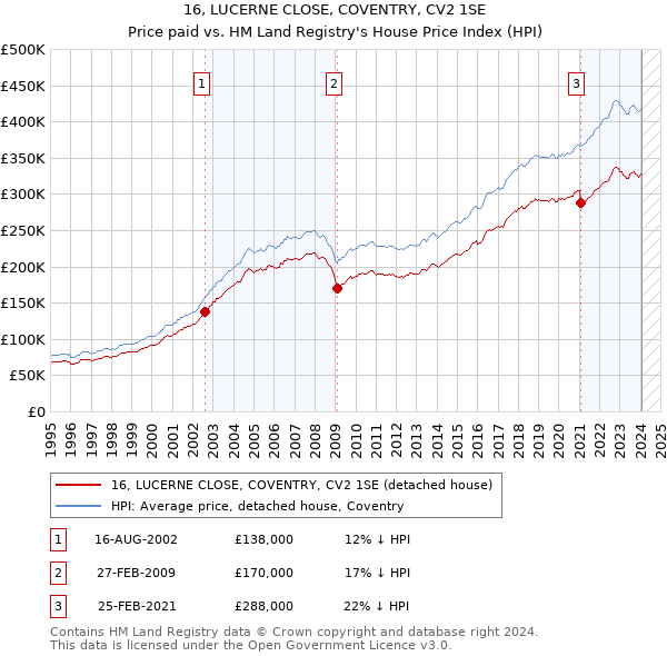 16, LUCERNE CLOSE, COVENTRY, CV2 1SE: Price paid vs HM Land Registry's House Price Index