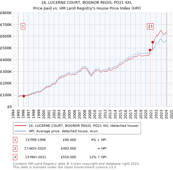 16, LUCERNE COURT, BOGNOR REGIS, PO21 4XL: Price paid vs HM Land Registry's House Price Index