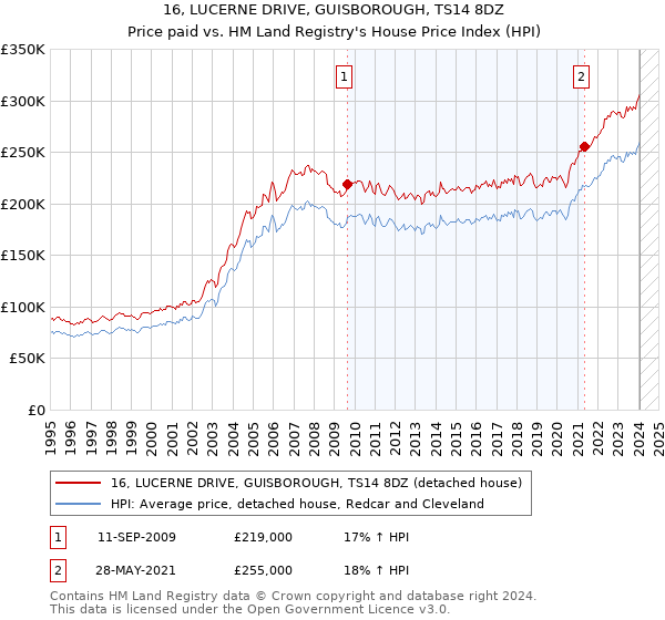 16, LUCERNE DRIVE, GUISBOROUGH, TS14 8DZ: Price paid vs HM Land Registry's House Price Index