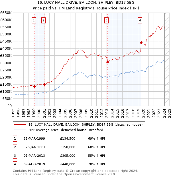 16, LUCY HALL DRIVE, BAILDON, SHIPLEY, BD17 5BG: Price paid vs HM Land Registry's House Price Index