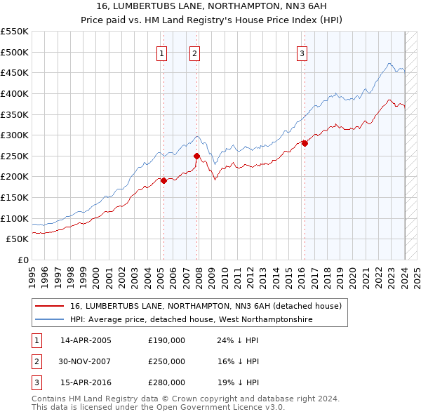16, LUMBERTUBS LANE, NORTHAMPTON, NN3 6AH: Price paid vs HM Land Registry's House Price Index
