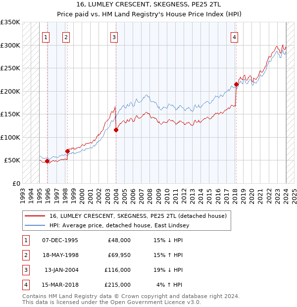 16, LUMLEY CRESCENT, SKEGNESS, PE25 2TL: Price paid vs HM Land Registry's House Price Index