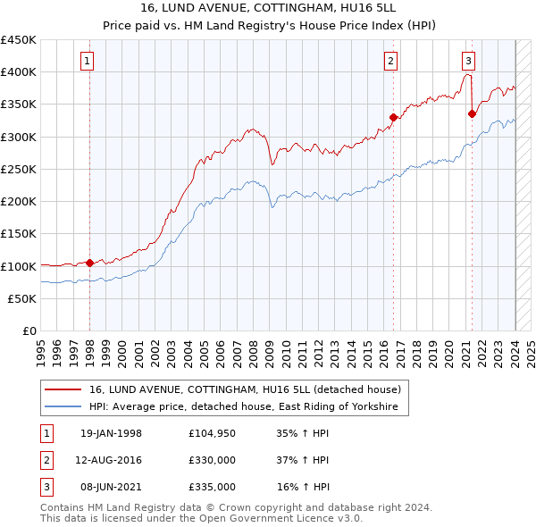16, LUND AVENUE, COTTINGHAM, HU16 5LL: Price paid vs HM Land Registry's House Price Index