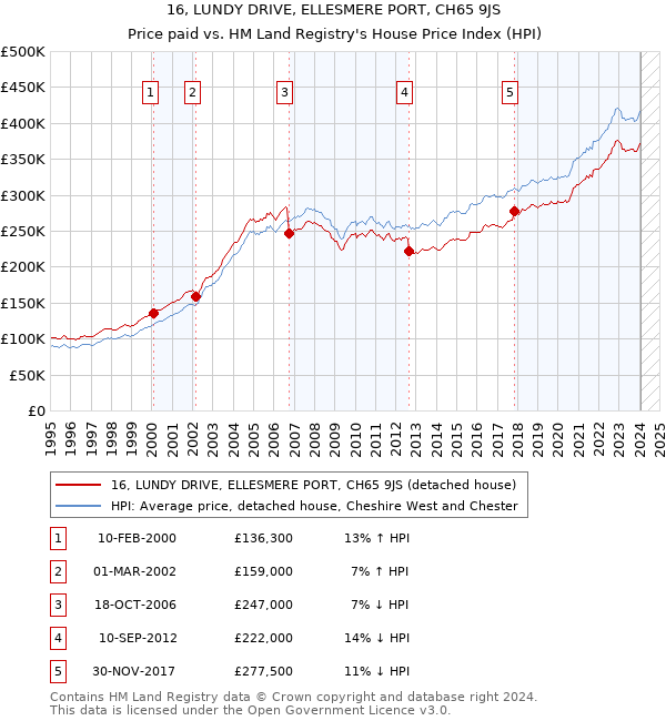 16, LUNDY DRIVE, ELLESMERE PORT, CH65 9JS: Price paid vs HM Land Registry's House Price Index