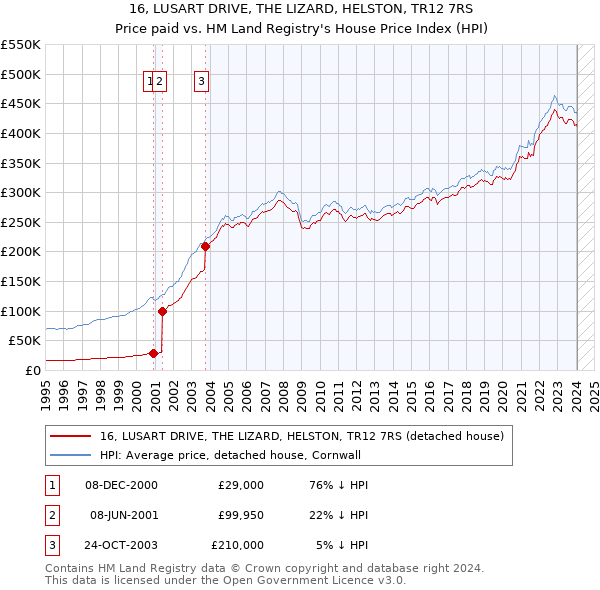 16, LUSART DRIVE, THE LIZARD, HELSTON, TR12 7RS: Price paid vs HM Land Registry's House Price Index