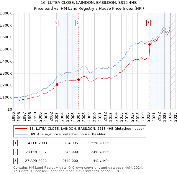 16, LUTEA CLOSE, LAINDON, BASILDON, SS15 4HB: Price paid vs HM Land Registry's House Price Index