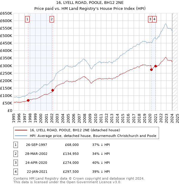 16, LYELL ROAD, POOLE, BH12 2NE: Price paid vs HM Land Registry's House Price Index